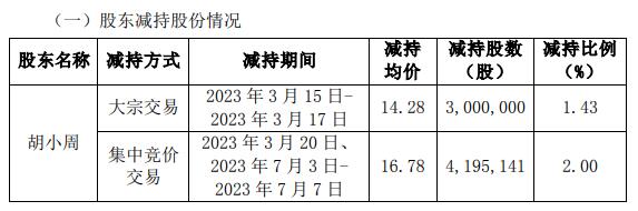 真视通:关于股东减持股份完成的公告-第1张图片-领航者区块链资讯站