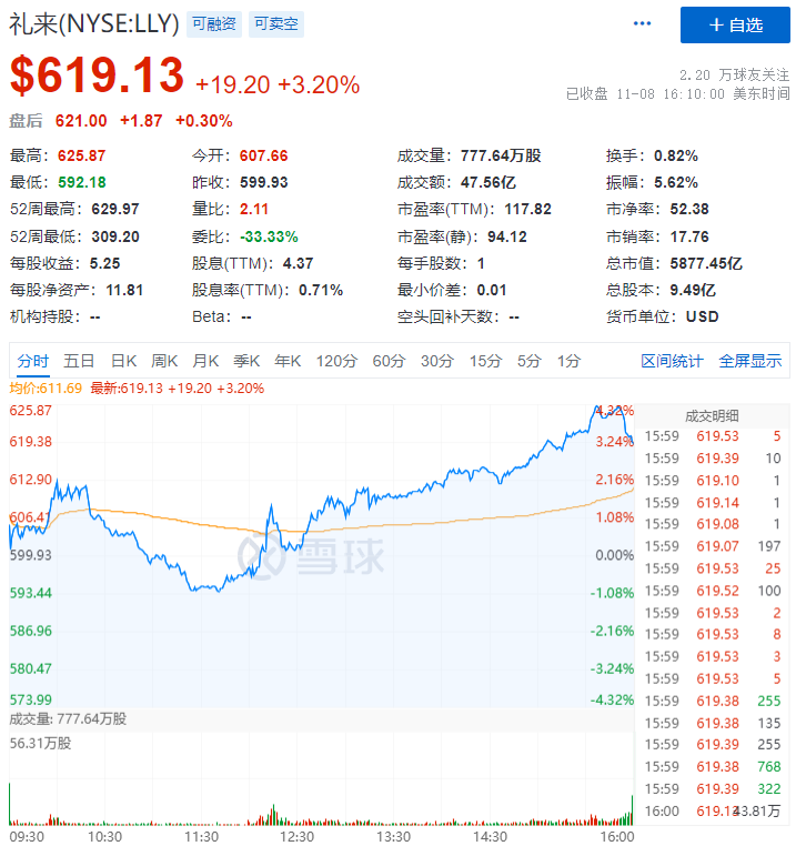 礼来上涨1.27%，报916.481美元/股-第1张图片-领航者区块链资讯站