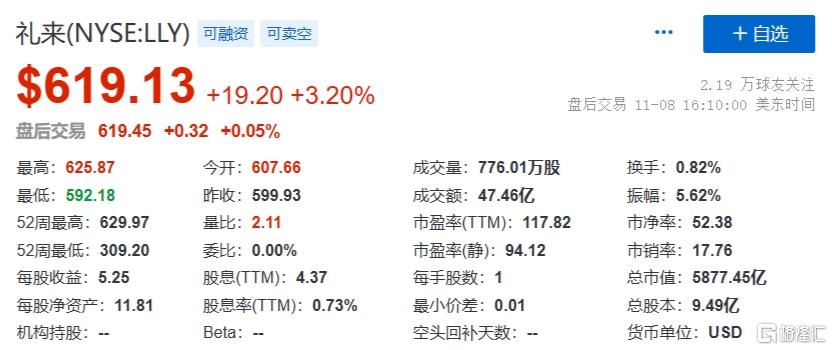 礼来上涨1.27%，报916.481美元/股-第2张图片-领航者区块链资讯站