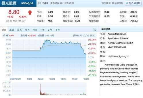 极光盘中异动 下午盘大幅拉升8.50%报5.36美元-第1张图片-领航者区块链资讯站