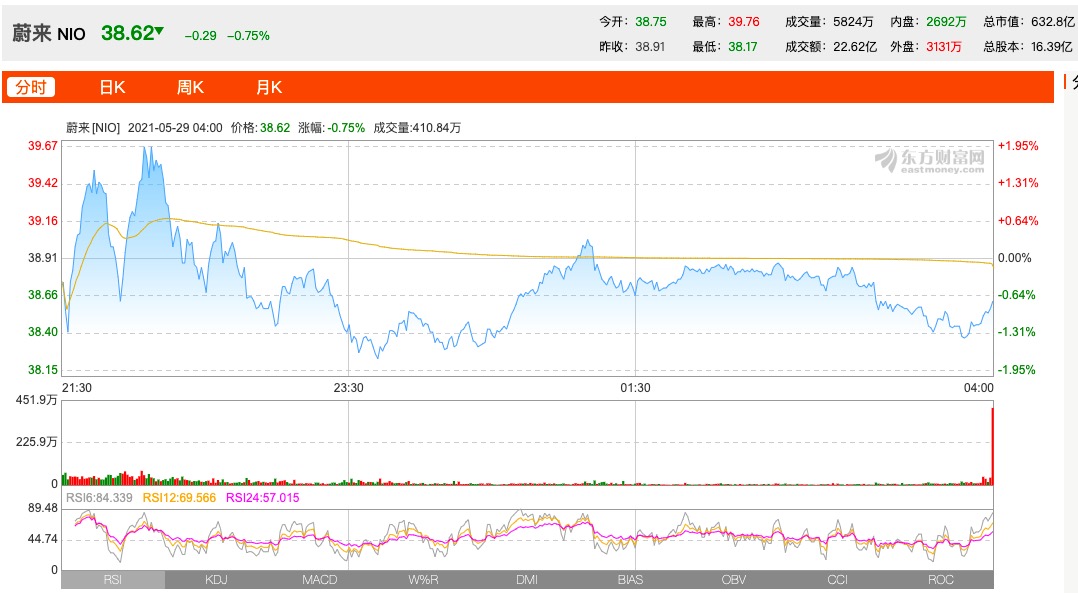 极光盘中异动 下午盘大幅拉升8.50%报5.36美元-第2张图片-领航者区块链资讯站