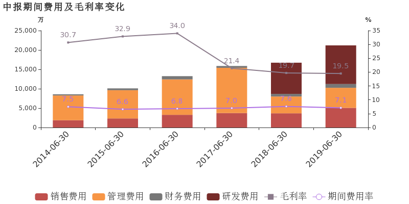 福斯特：上半年实现营业收入107.64亿元，同比增长1.39%-第2张图片-领航者区块链资讯站