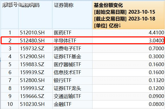 电子行业景气复苏，半导体ETF（512480）连续四日净流入达3.59亿元，居行业ETF首位-第1张图片-领航者区块链资讯站