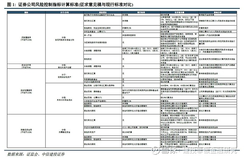 刚刚，证监会重磅发布！全面优化券商风控指标体系，突出全面风险管理，或释放近千亿资金-第1张图片-领航者区块链资讯站