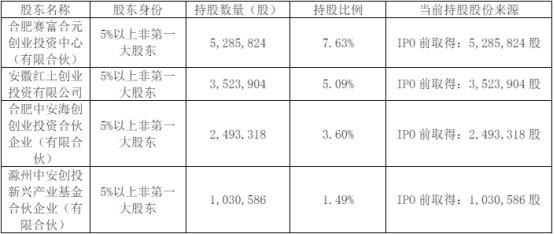 龙迅股份:龙迅股份股东减持股份计划公告-第1张图片-领航者区块链资讯站