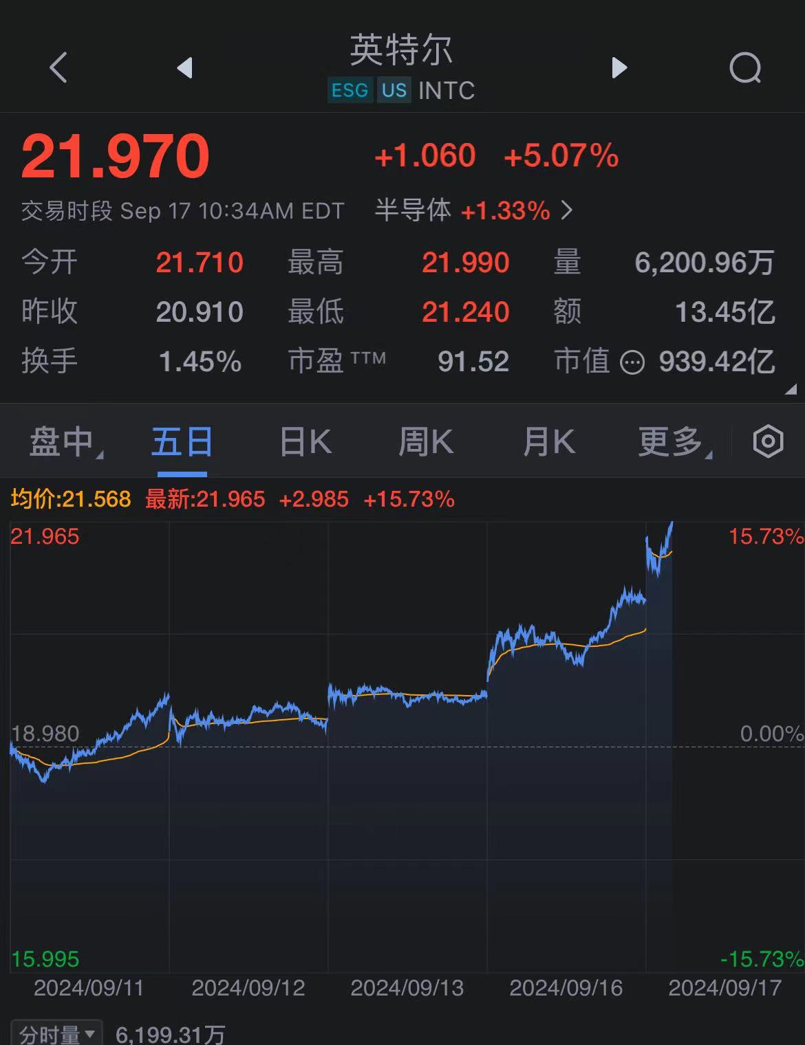 英特尔盘中异动 下午盘快速拉升5.11%-第2张图片-领航者区块链资讯站