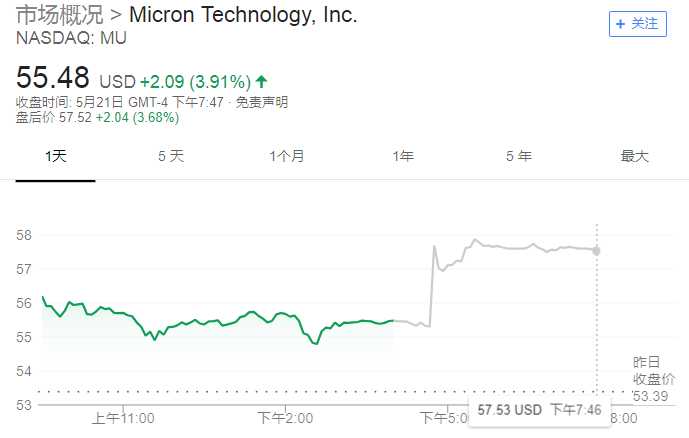 美光科技上涨1.22%，报90.34美元/股-第1张图片-领航者区块链资讯站
