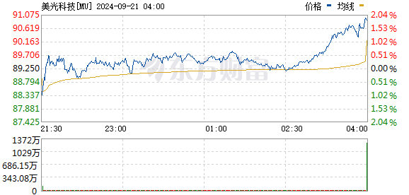 美光科技上涨1.22%，报90.34美元/股-第2张图片-领航者区块链资讯站