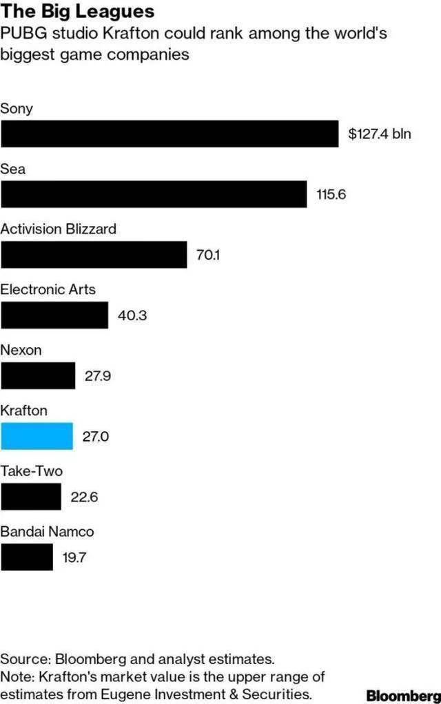 韩国游戏公司 Krafton 首测成绩不佳 CEO 指出玩法是最重要的-第2张图片-领航者区块链资讯站