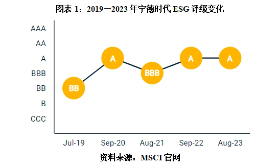 宁德时代：ESG评级升至 AA 级获认可-第2张图片-领航者区块链资讯站