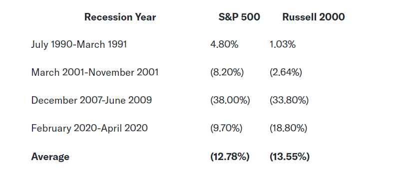 标普500和罗素2000在衰退和降息环境下的表现：前者略好些-第2张图片-领航者区块链资讯站