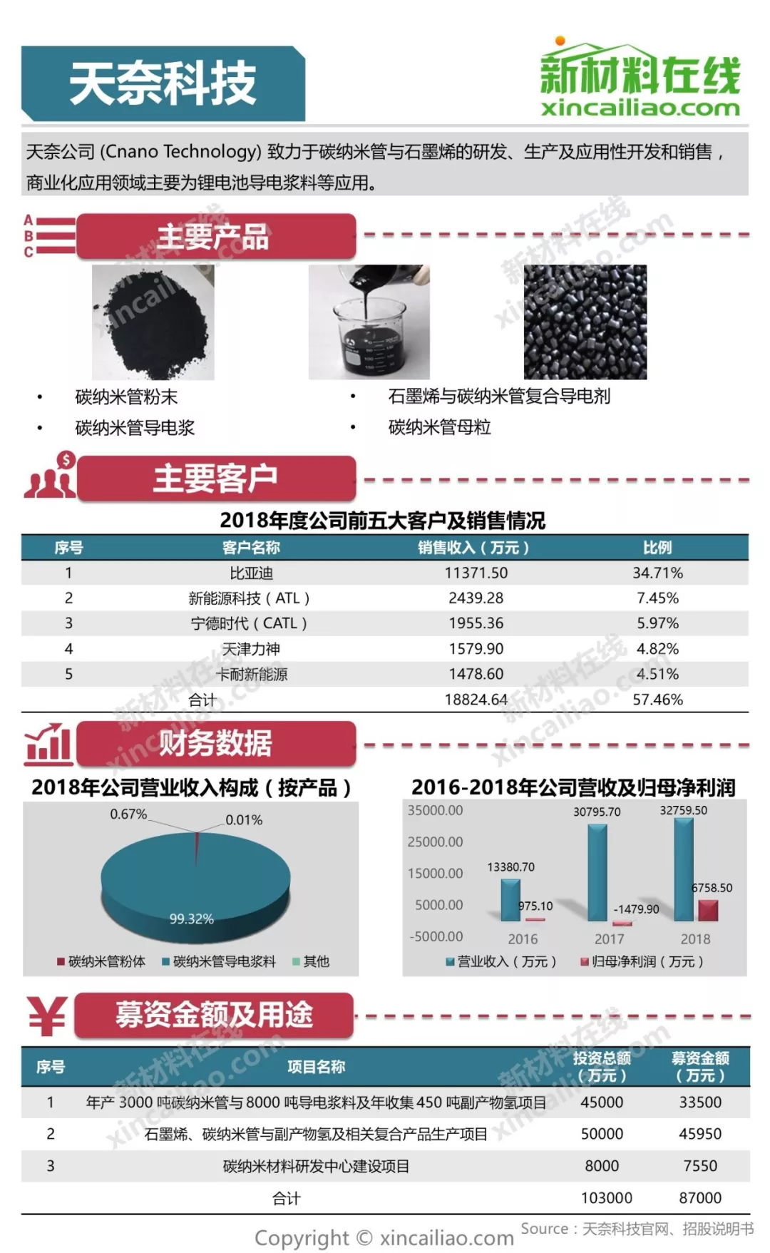 天奈科技(688116)：导电剂龙头持续迭代 积极推进一体化布局-第1张图片-领航者区块链资讯站