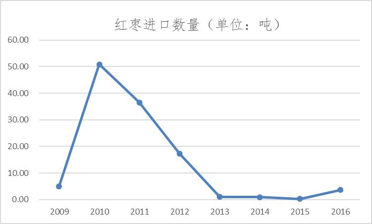 新疆红枣：库存下降，出口量增，后市关注-第2张图片-领航者区块链资讯站