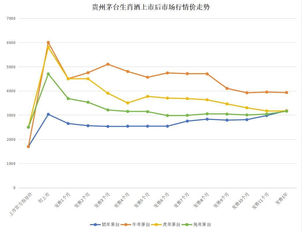 龙年茅台生肖酒：价格持续走低，申购变化大  0.59%中签率-第2张图片-领航者区块链资讯站