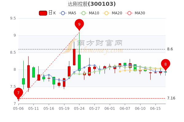 哈森股份（603958）盘中异动 股价振幅达8.32%  上涨7.27%（09-23）-第1张图片-领航者区块链资讯站