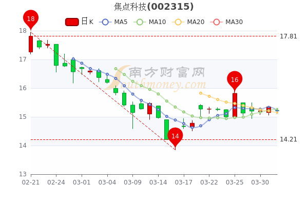 哈森股份（603958）盘中异动 股价振幅达8.32%  上涨7.27%（09-23）-第2张图片-领航者区块链资讯站