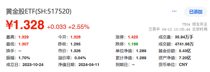 现货黄金价格突破2630美元再创历史新高，黄金基金ETF(518800)涨0.9%-第1张图片-领航者区块链资讯站