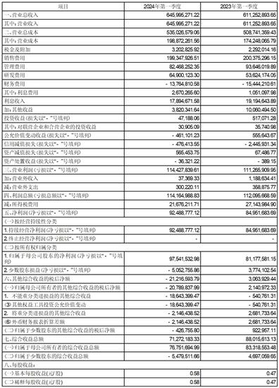 昊海生科:上海昊海生物科技股份有限公司关于调整2024年半年度利润分配现金分红总金额的公告-第1张图片-领航者区块链资讯站