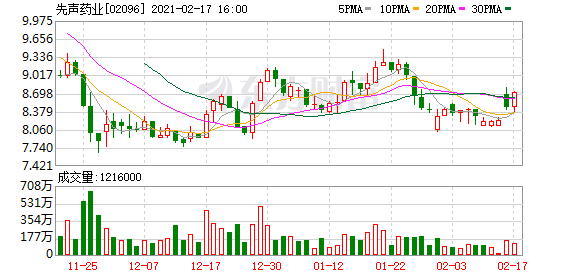 先声药业(02096.HK)9月23日耗资81.2万港元回购13.1万股-第2张图片-领航者区块链资讯站