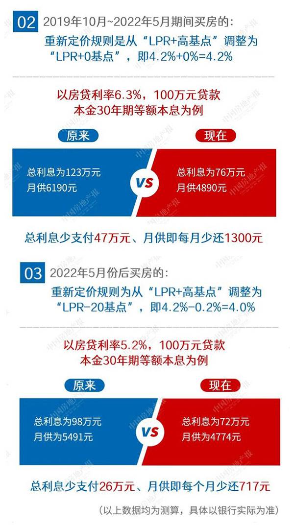 央行官宣存量房贷降50个基点，二套房首付15%-第1张图片-领航者区块链资讯站