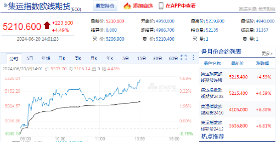 集运欧线主力合约日内涨幅扩大至10%-第1张图片-领航者区块链资讯站