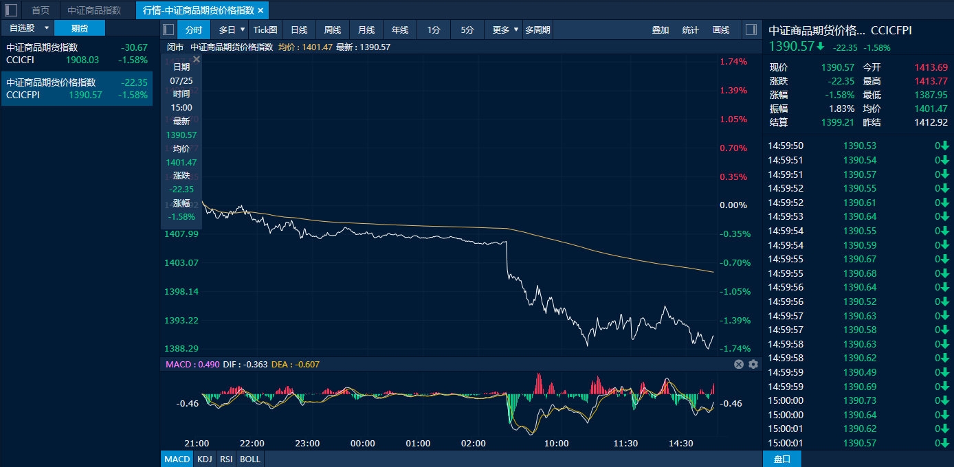 集运欧线主力合约日内涨幅扩大至10%-第2张图片-领航者区块链资讯站