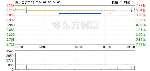 纳斯达克中国金龙指数涨超9%，创下4个月新高-第2张图片-领航者区块链资讯站