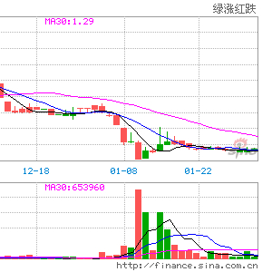 格林酒店盘中异动 下午盘股价大涨7.23%-第2张图片-领航者区块链资讯站