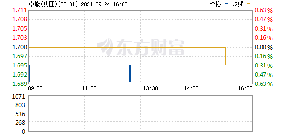 卓能(集团)(00131)将于12月12日派发末期股息每股4港仙-第1张图片-领航者区块链资讯站