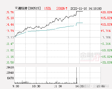 三德科技(300515.SZ)：陈开和累计减持1.22%公司股份-第1张图片-领航者区块链资讯站