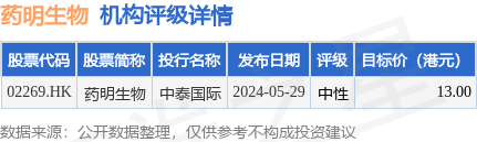 药明生物(02269)9月25日斥资1725.79万港元回购132.55万股-第1张图片-领航者区块链资讯站