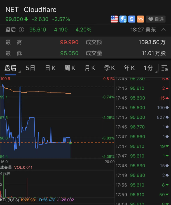 Meta Platforms涨幅扩大至2% 此前发布了新的头显、人工智能模型和AR眼镜-第2张图片-领航者区块链资讯站