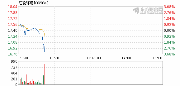 瓦可能源盘中异动 下午盘急速下挫5.03%-第1张图片-领航者区块链资讯站