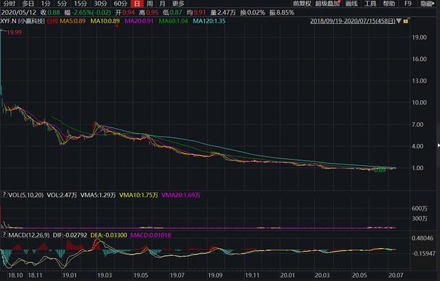 苏轩堂盘中异动 大幅下挫5.27%报0.611美元-第2张图片-领航者区块链资讯站