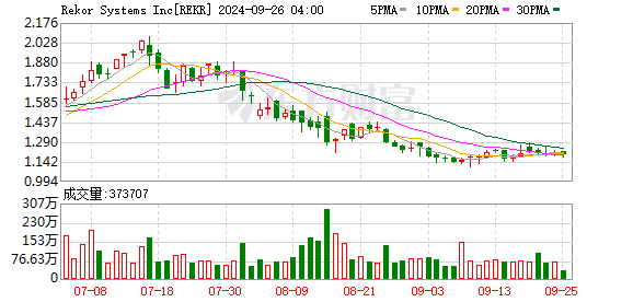 C3.ai Inc盘中异动 下午盘快速上涨5.00%报24.37美元-第2张图片-领航者区块链资讯站