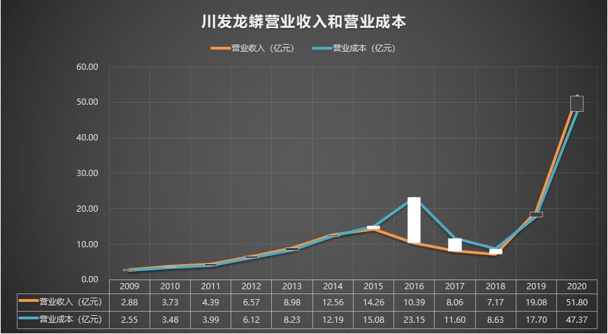 川发龙蟒(002312.SZ)：2024年上半年公司磷化工产品营收35.25亿元，同比上涨11.71%-第2张图片-领航者区块链资讯站