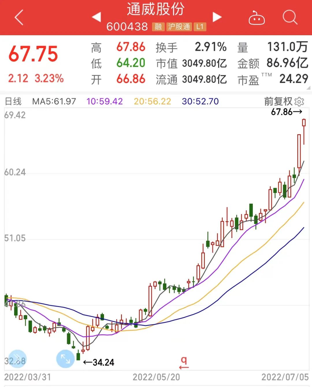 大涨105.91%，“扫描全能王”背后公司来了-第1张图片-领航者区块链资讯站