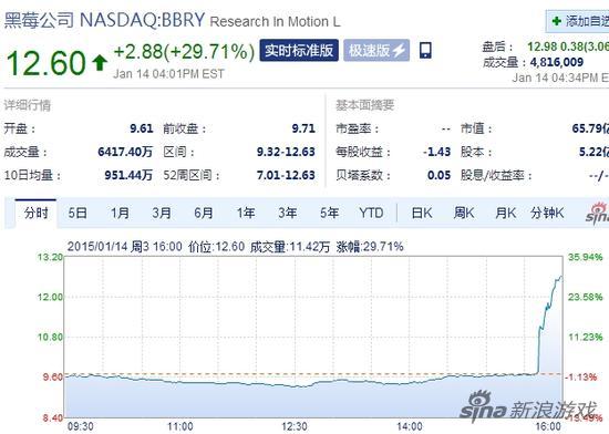 黑莓盘中异动 股价大涨5.02%-第1张图片-领航者区块链资讯站