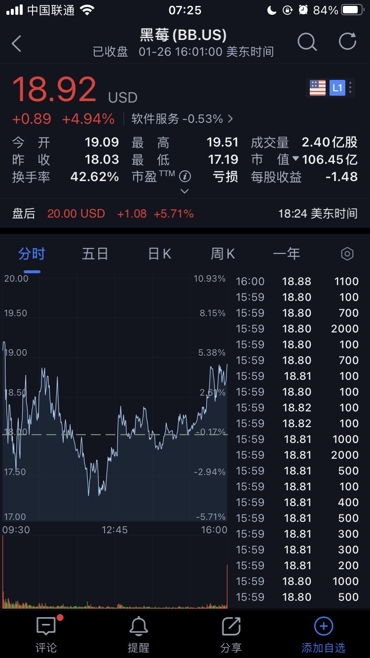 黑莓盘中异动 股价大涨5.02%-第2张图片-领航者区块链资讯站