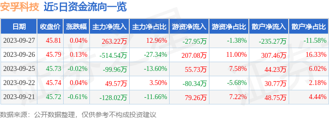 安孚科技 （603031）：9月27日股价出现向上跳空缺口-第2张图片-领航者区块链资讯站