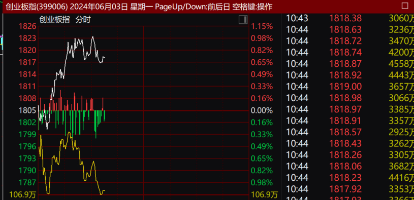 创业板指数午后涨超11%-第2张图片-领航者区块链资讯站