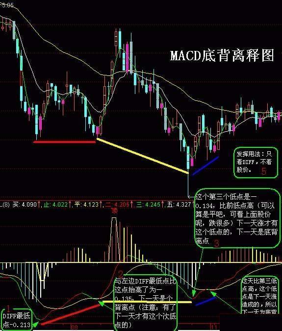 如何理解和应用MACD指标进行投资分析？这种分析方法有哪些局限性？-第1张图片-领航者区块链资讯站