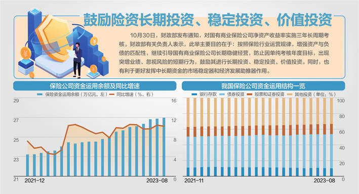 31.8万亿元保险资金再出利好 监管要求保险公司完善内部长周期考核机制-第1张图片-领航者区块链资讯站