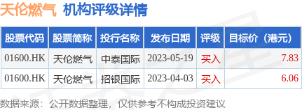 天伦燃气(01600)与总回报掉期交易对手方订立两项总回报掉期交易-第1张图片-领航者区块链资讯站