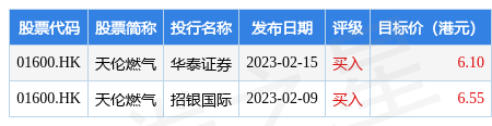 天伦燃气(01600)与总回报掉期交易对手方订立两项总回报掉期交易-第2张图片-领航者区块链资讯站