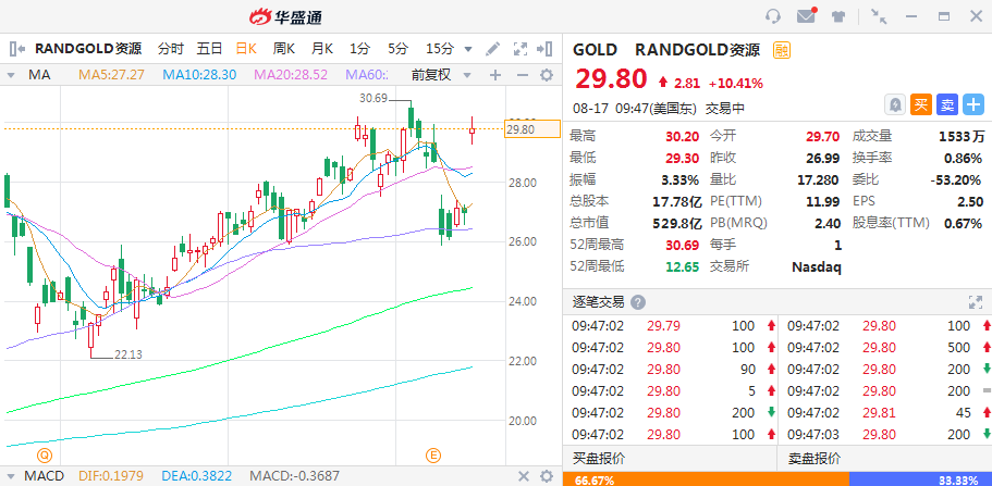 美股异动 | 黄金板块走低 巴里克黄金(GOLD.US)跌超2.7%-第1张图片-领航者区块链资讯站