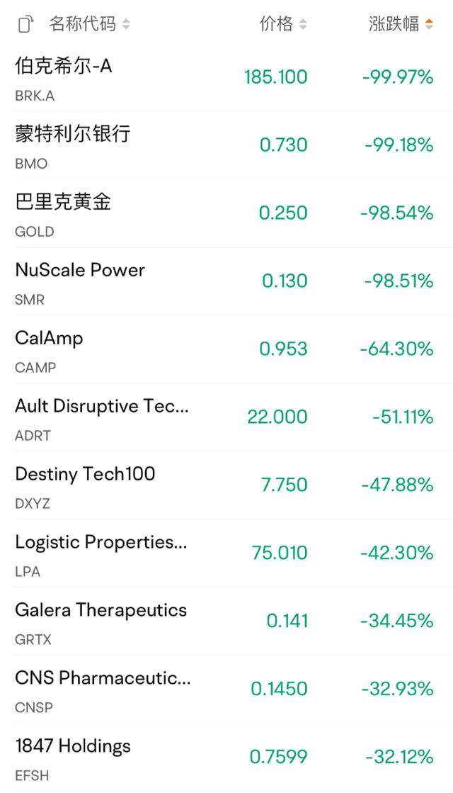 美股异动 | 黄金板块走低 巴里克黄金(GOLD.US)跌超2.7%-第2张图片-领航者区块链资讯站