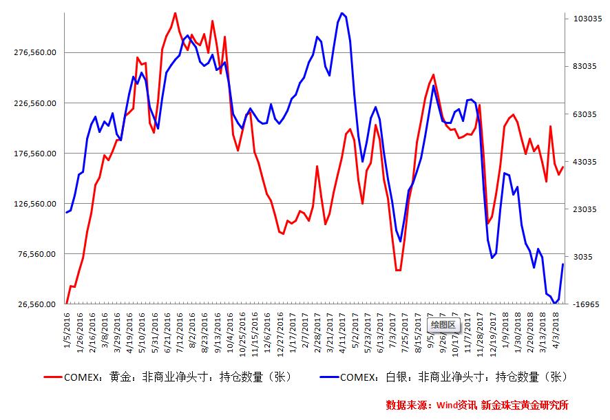 COMEX黄金：净多头头寸增加 2,213 手-第2张图片-领航者区块链资讯站