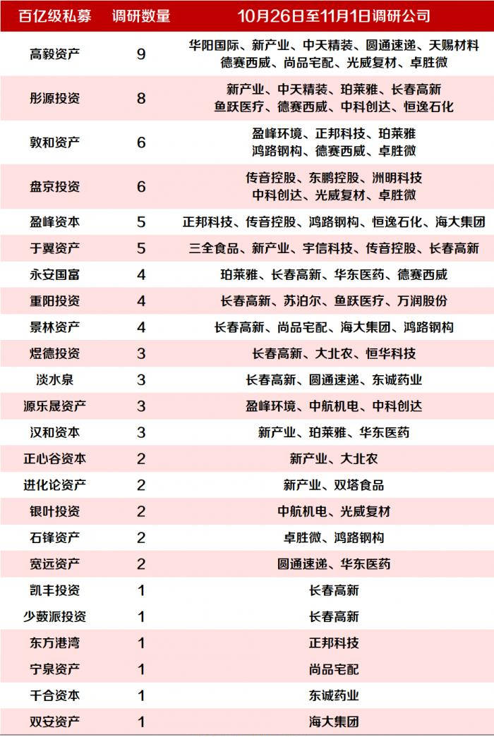 213家公司获机构调研（附名单）-第1张图片-领航者区块链资讯站