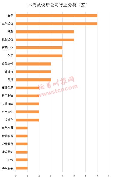 213家公司获机构调研（附名单）-第2张图片-领航者区块链资讯站